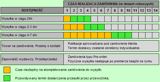 Czas realizacji zamówienia